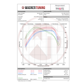 Wagner Competition Ladeluftkhler EVO1 MB (CL)A-B-Klasse