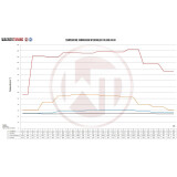 Wagner Competition Ladeluftk&uuml;hler Kit Audi S4 B9/S5 F5 EU-Modell