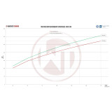 Wagner Competition Ladeluftk&uuml;hler Kit Audi S4 B9/S5 F5 EU-Modell