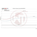 Wagner Ladeluftkühler-Kit BMW M2/M3/M4 S55 mit Logo