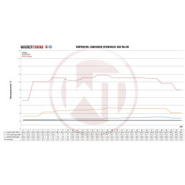 Wagner Competition Ladeluftkühler Kit Audi RS4 B9 / RS5 F5