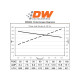 DeatschWerks DW650iL brushless Kraftstoffpumpe 650 Liter