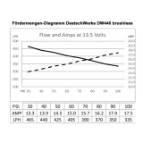 DeatschWerks DW440 brushless Kraftstoffpumpe mit PWM Controller