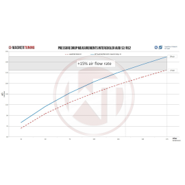Wagner Competition Ladeluftkhler EVO1 Gen.2 Audi 80 S2*/RS2