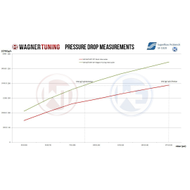 Wagner Competition Ladeluftkhler Kit VW Golf 7 R GTI
