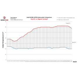 Wagner CompetitionLadeluftkhler-Kit Audi A4/A5 B8 2,7/3,0TDI