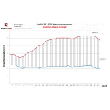 Wagner CompetitionLadeluftk&uuml;hler-Kit Audi A4/A5 B8 2,7/3,0TDI