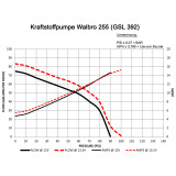 TI Automotive Walbro GSL 392 Kraftstoffpumpe 255 Liter