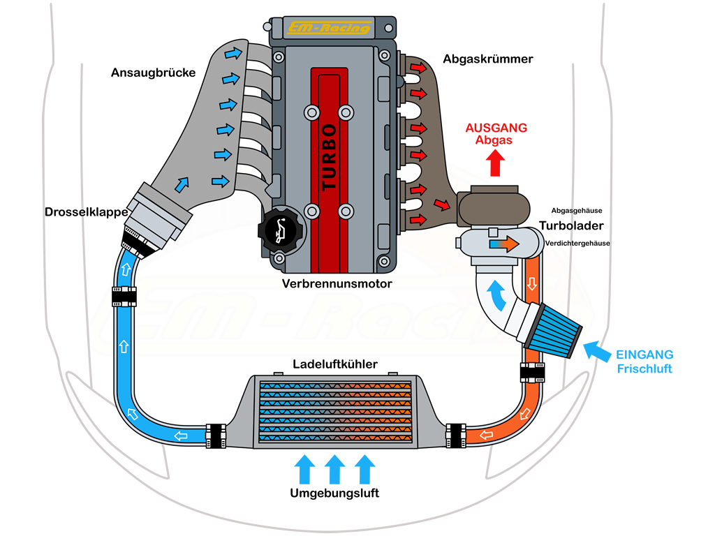 UPGRADE LLK Ladeluftkühler universal wassergekühlt Turbo-Umbau universell