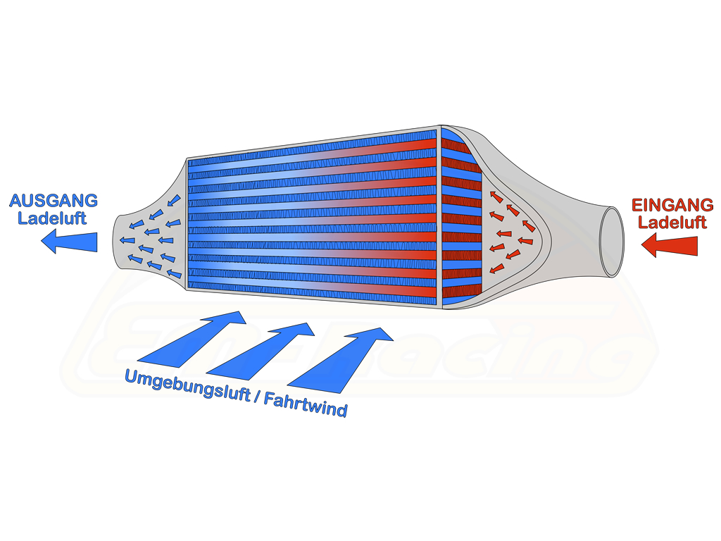 Ladeluftkühler LLK Motortuning online kaufen » EM-Racing