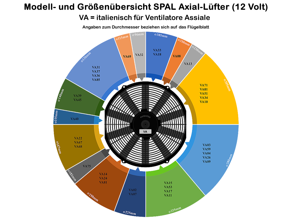 SPAL Lüfter Modell- und Größenübersicht