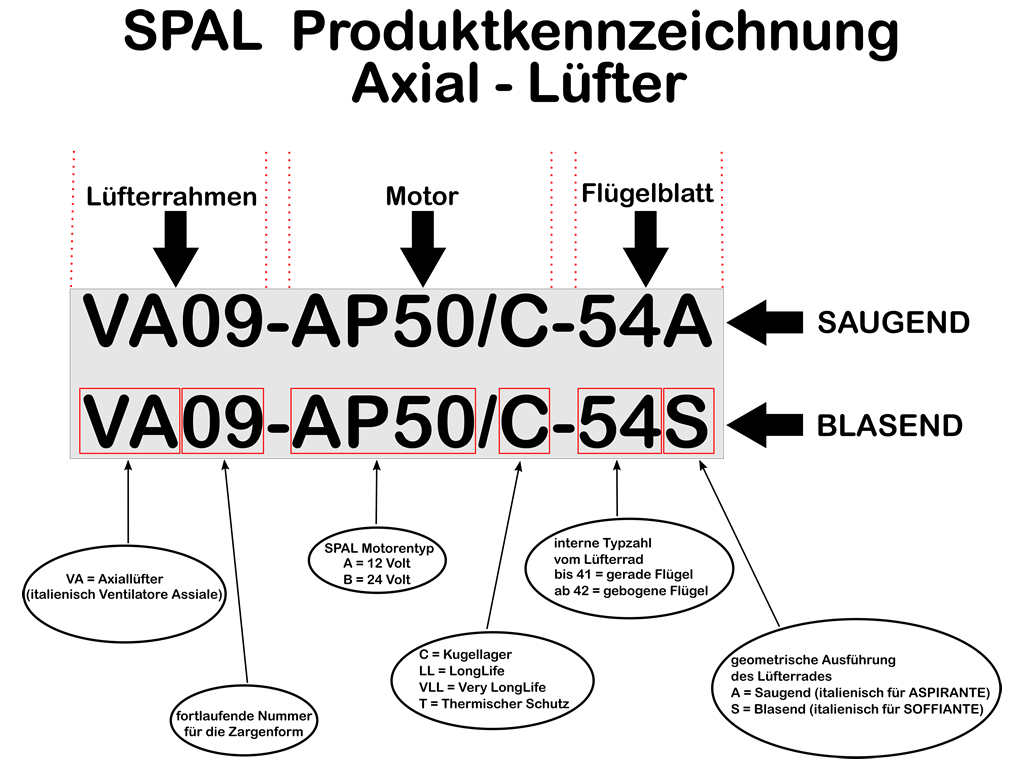 SPAL Lüfter Teilenummer Produktkennzeichnung